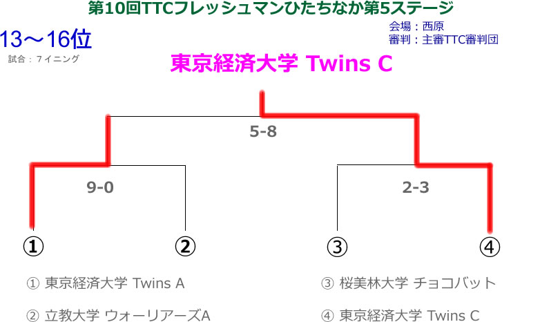 第10回TTCフレッシュマン大会第5ステージ順位2