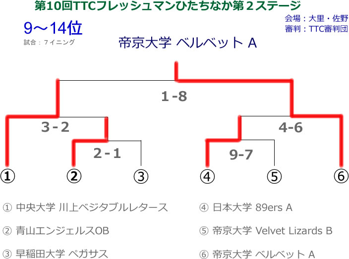 第10回フレッシュマンひたちなか第２ステージ順位