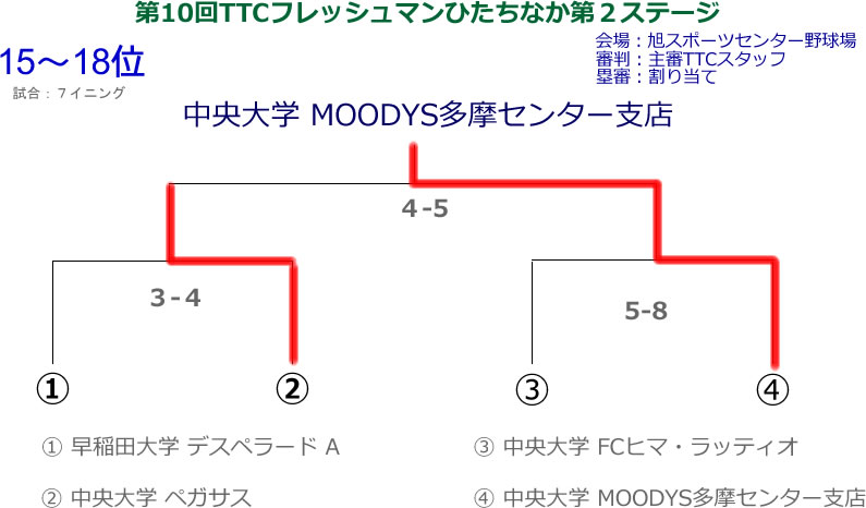 第10回TTCフレッシュマン大会ひたちなか第２ステージ順位２