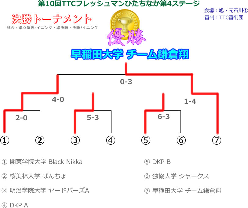 第10回TTCフレッシュマン大会ひたちなか第４ステージ決勝