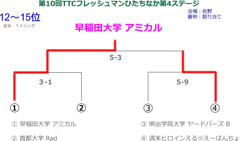 第10回フレッシュマン大会第４ステージ順位2