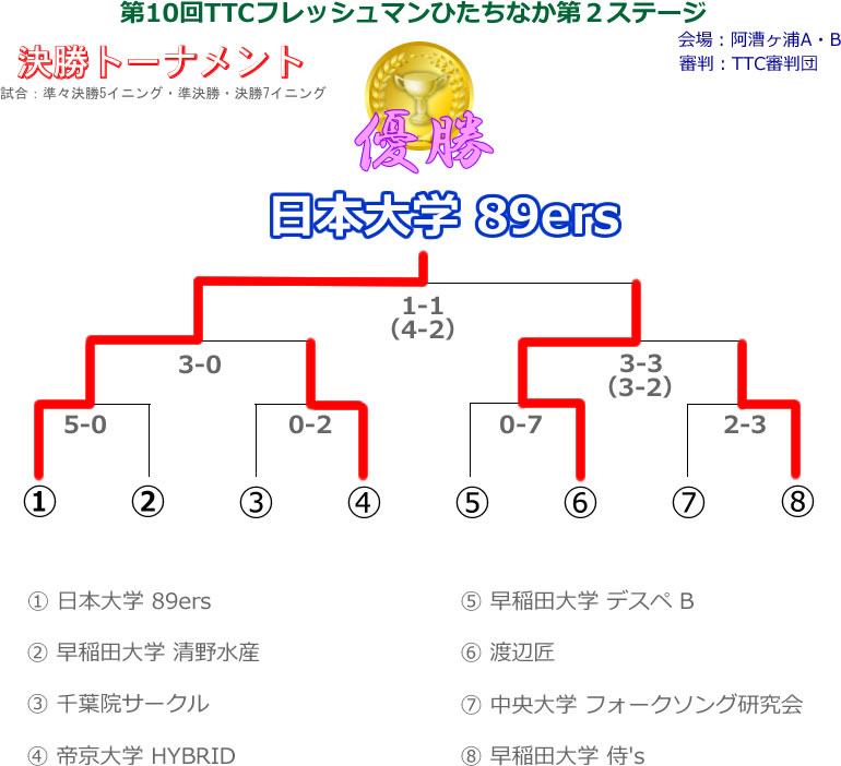 第10回フレッシュマンひたちなか第２ステージ決勝