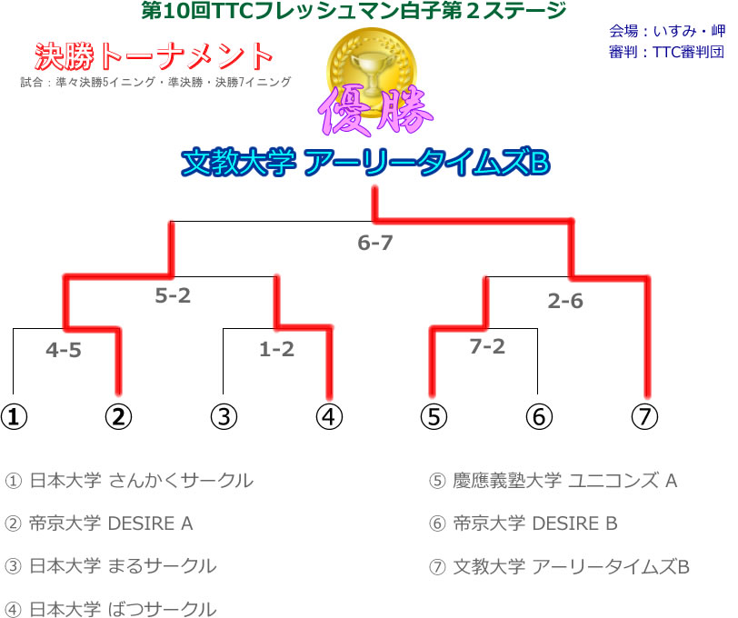 第10回TTCフレッシュマン大会白子第２ステージ結果