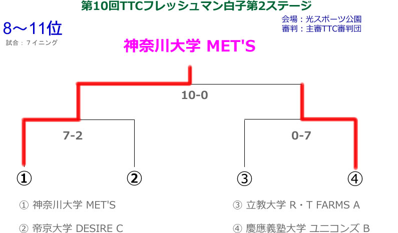 第10回TTCフレッシュマン大会白子第２ステージ順位