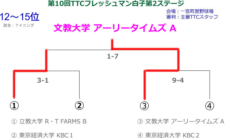 第10回TTCフレッシュマン大会白子第２ステージ順位２