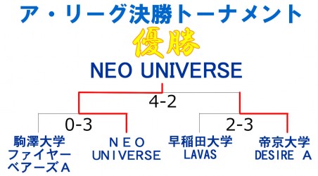 2014もみじ第三アリーグ優勝結果