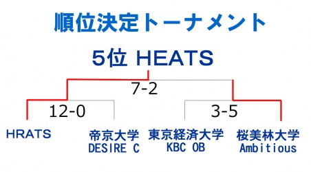 2014もみじ第三アリーグ順位結果