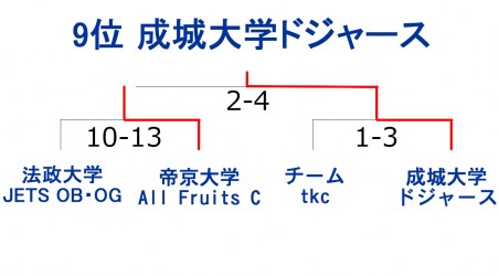 2014もみじ第３アリーグ順位結果２