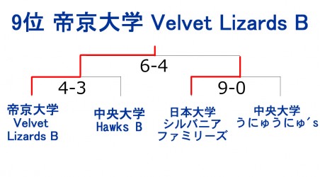 もみじ第４イースタン順位結果２