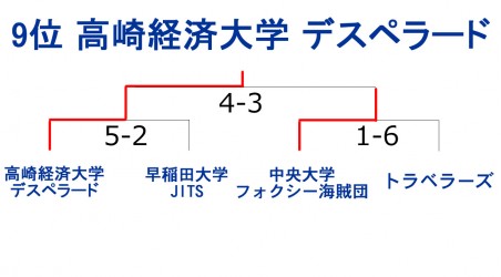 もみじ第４ウェスタン順位結果２