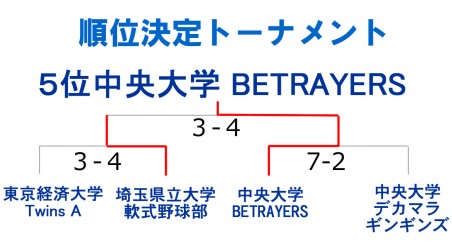 もみじ第４イースタン順位結果