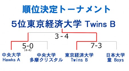 もみじ第４ウェスタン順位結果